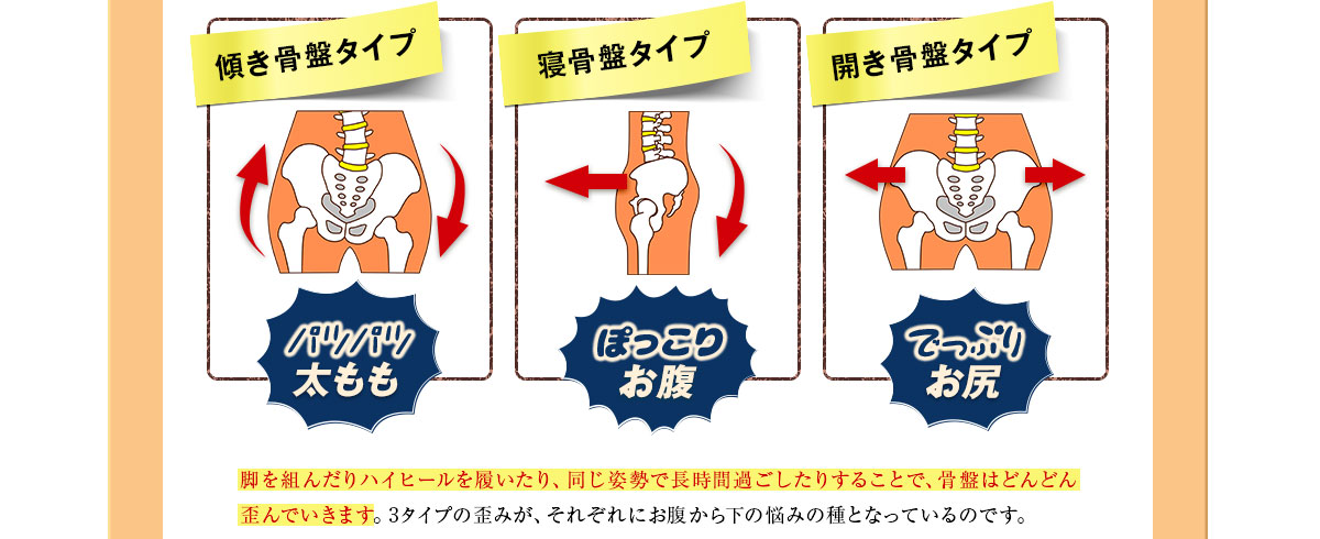 骨盤はどんどん歪んでいきます。